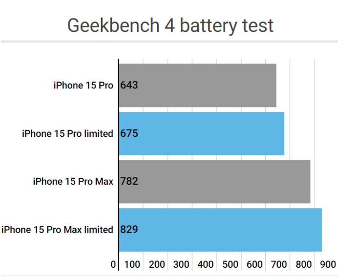 滨州apple维修站iPhone15Pro的ProMotion高刷功能耗电吗