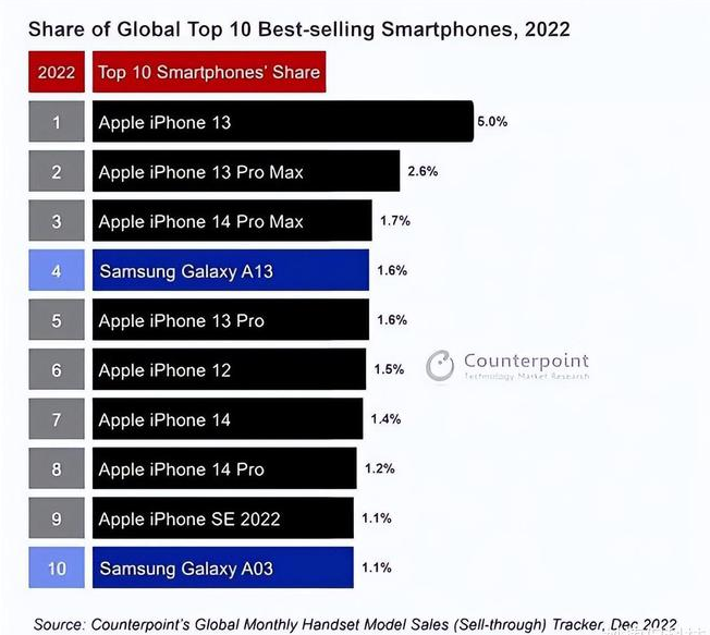 滨州苹果维修分享:为什么iPhone14的销量不如iPhone13? 