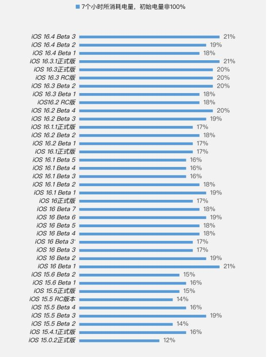 滨州苹果手机维修分享iOS 16.4 Beta 3续航跑分等测试结果汇总 