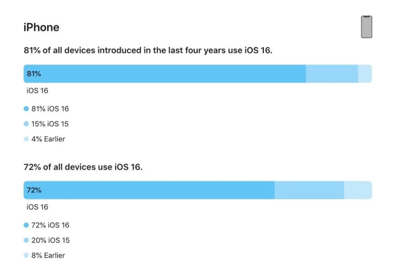 滨州苹果手机维修分享iOS 16 / iPadOS 16 安装率 