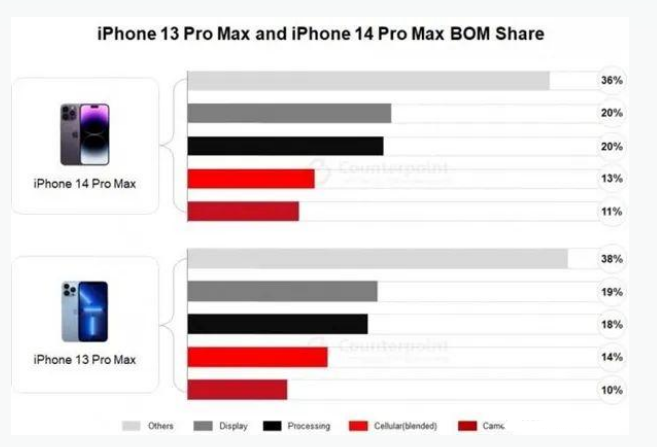 滨州苹果手机维修分享iPhone 14 Pro的成本和利润 