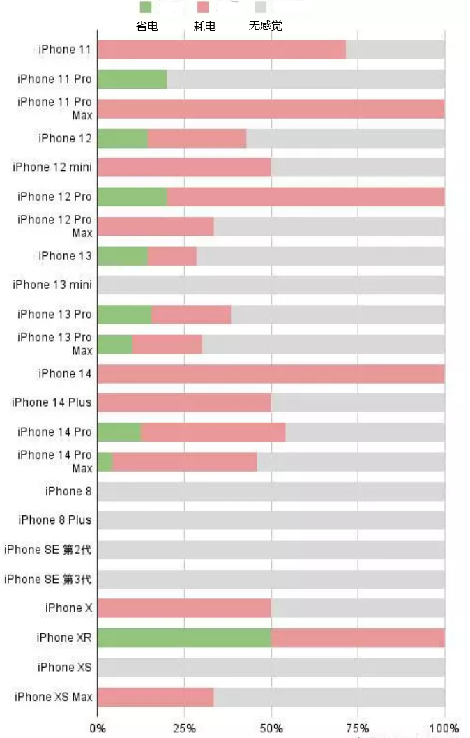 滨州苹果手机维修分享iOS16.2太耗电怎么办？iOS16.2续航不好可以降级吗？ 