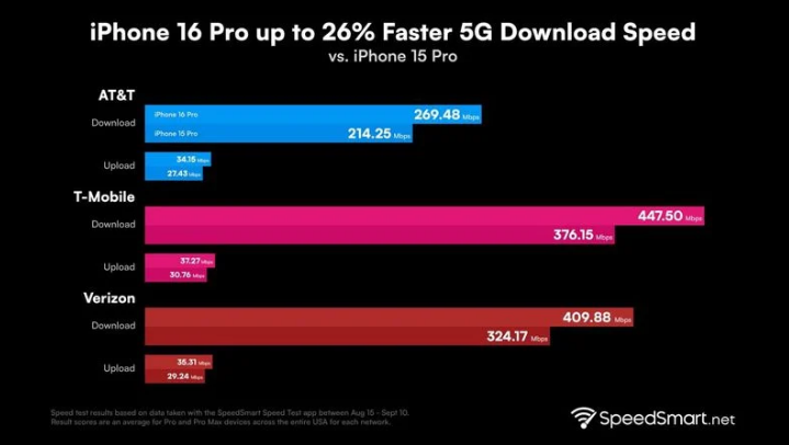 滨州苹果手机维修分享iPhone 16 Pro 系列的 5G 速度 